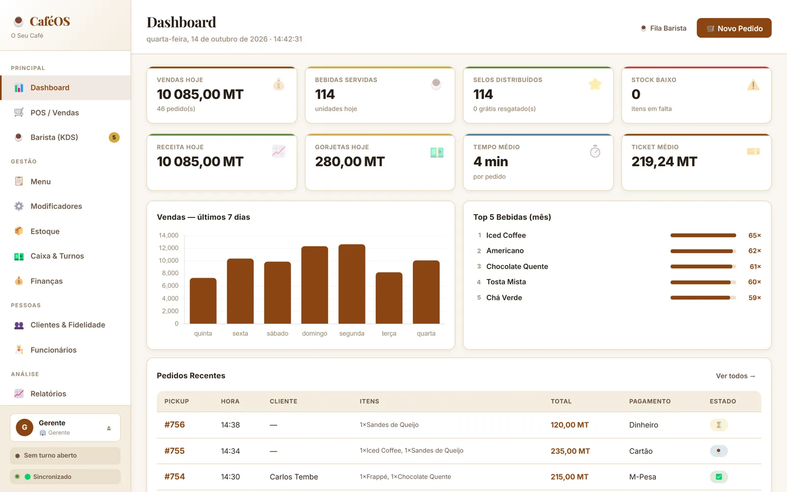 CaféOS dashboard: today's sales, drinks served, average prep time and top drinks