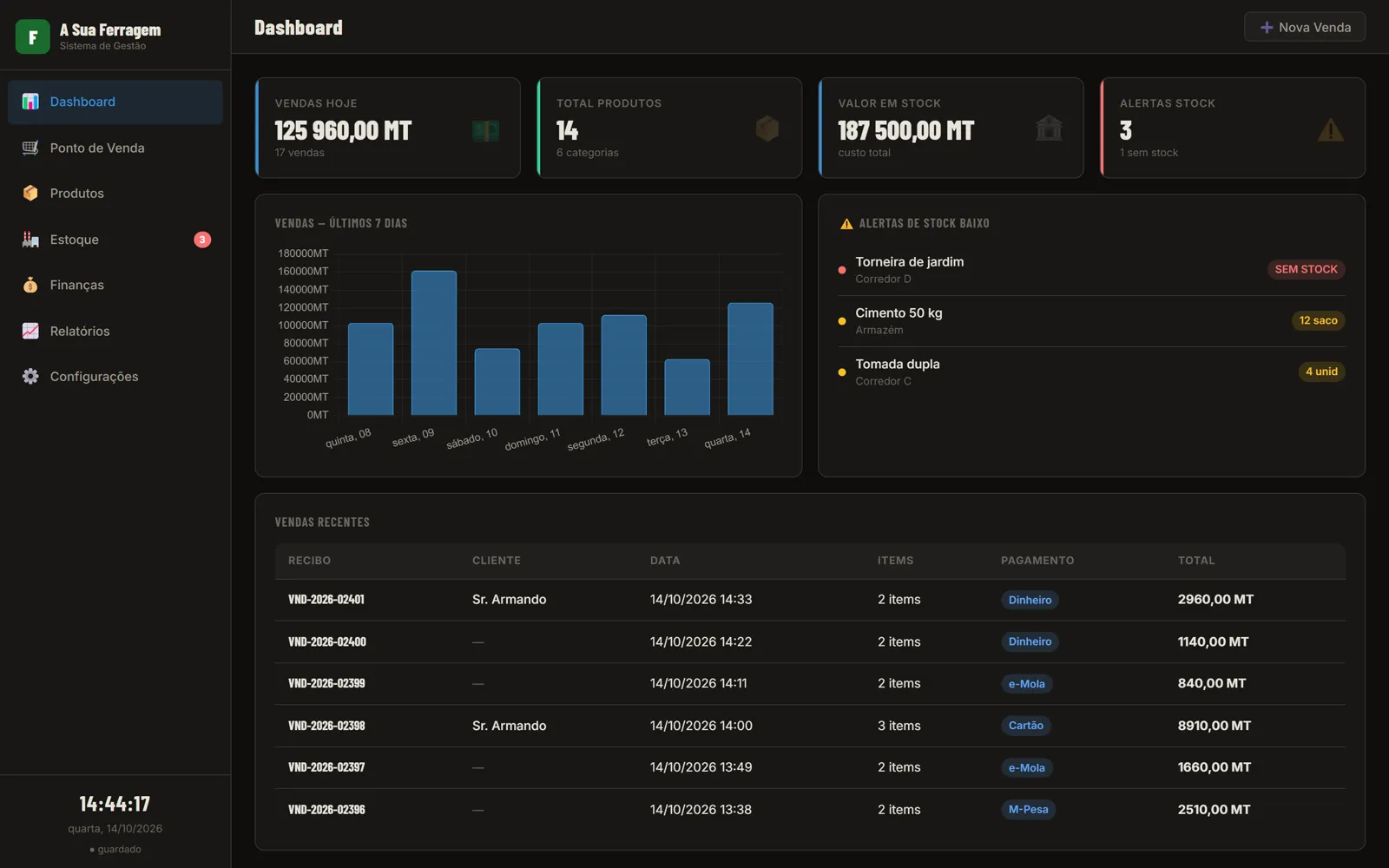 Ferragens Pro dashboard: today's sales, stock value, low-stock alerts and recent sales