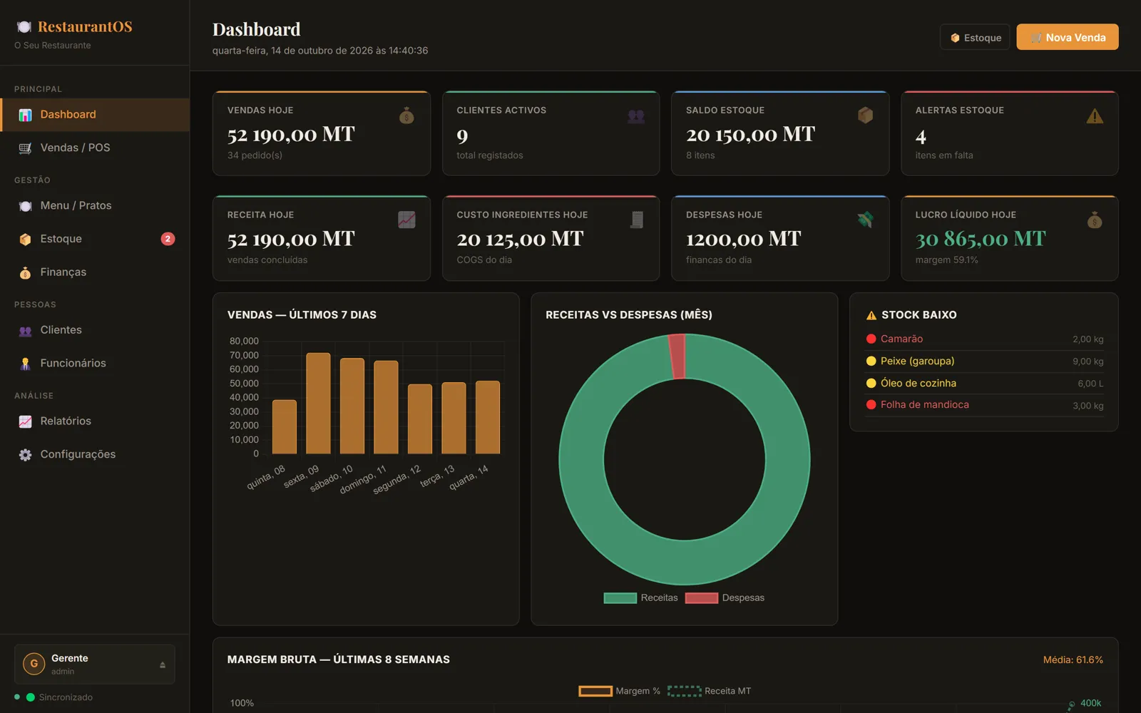 RestaurantOS dashboard: today's sales, profit, stock alerts and a seven-day sales chart